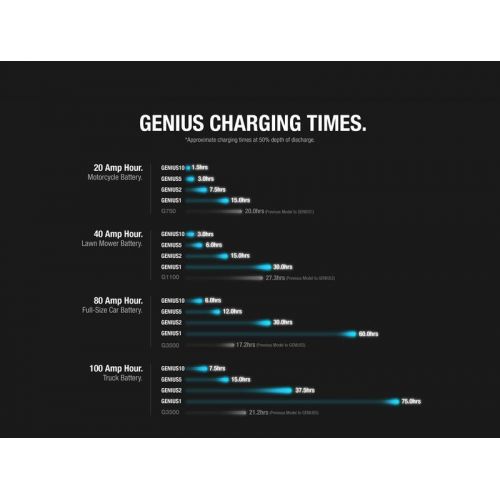 Caricabatterie intelligente NOCO GENIUS 2 6 Volt / 12 Volt 2 Ampere