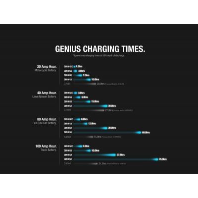 Caricabatterie intelligente NOCO GENIUS 10 6 Volt / 12 Volt 10 Ampere